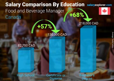 Beverage manager salary - The average Food & Beverage Manager salary in North Carolina is $78,322 as of September 25, 2023, but the range typically falls between $63,931 and $89,866. Salary ranges can vary widely depending on the city and many other important factors, including education, certifications, additional skills, the number of years you have spent in your ...